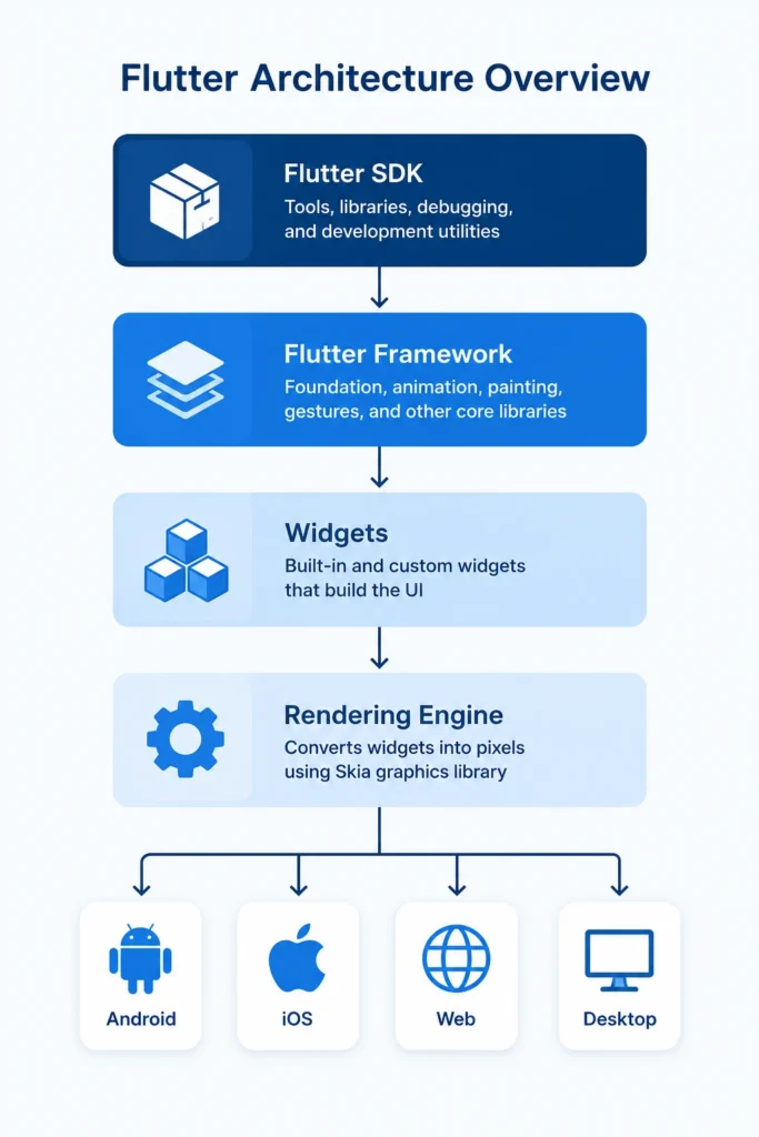 Flutter architecture overview diagram Flutter architecture overview diagram