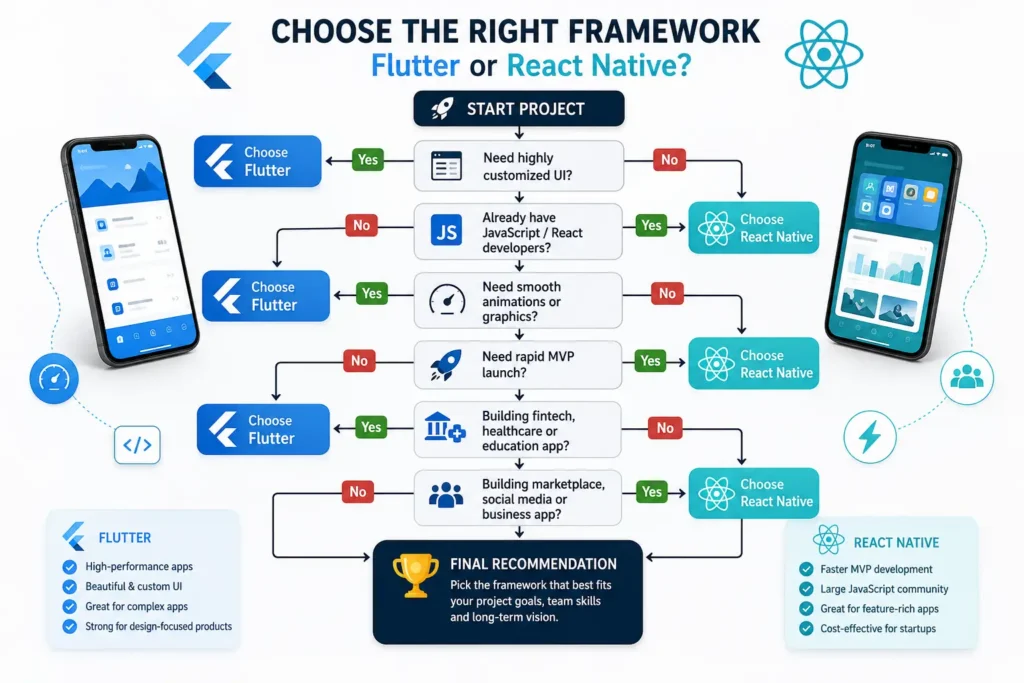 Flutter vs React Native framework selection decision flowchart Flutter vs React Native framework selection decision flowchart