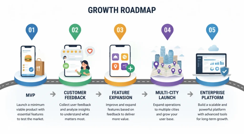 Food delivery app growth roadmap from MVP to enterprise platform Food delivery app growth roadmap from MVP to enterprise platform