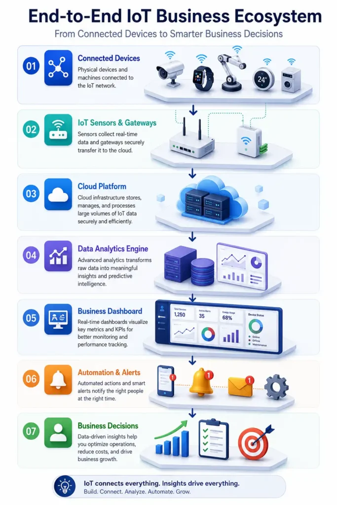 IoT application development ecosystem for business operations IoT application development ecosystem for business operations
