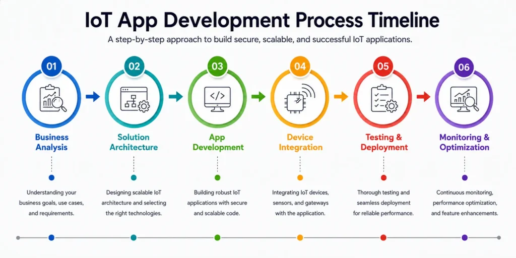 IoT application development process workflow IoT application development process workflow