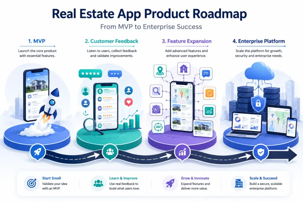 MVP to enterprise real estate app development roadmap MVP to enterprise real estate app development roadmap