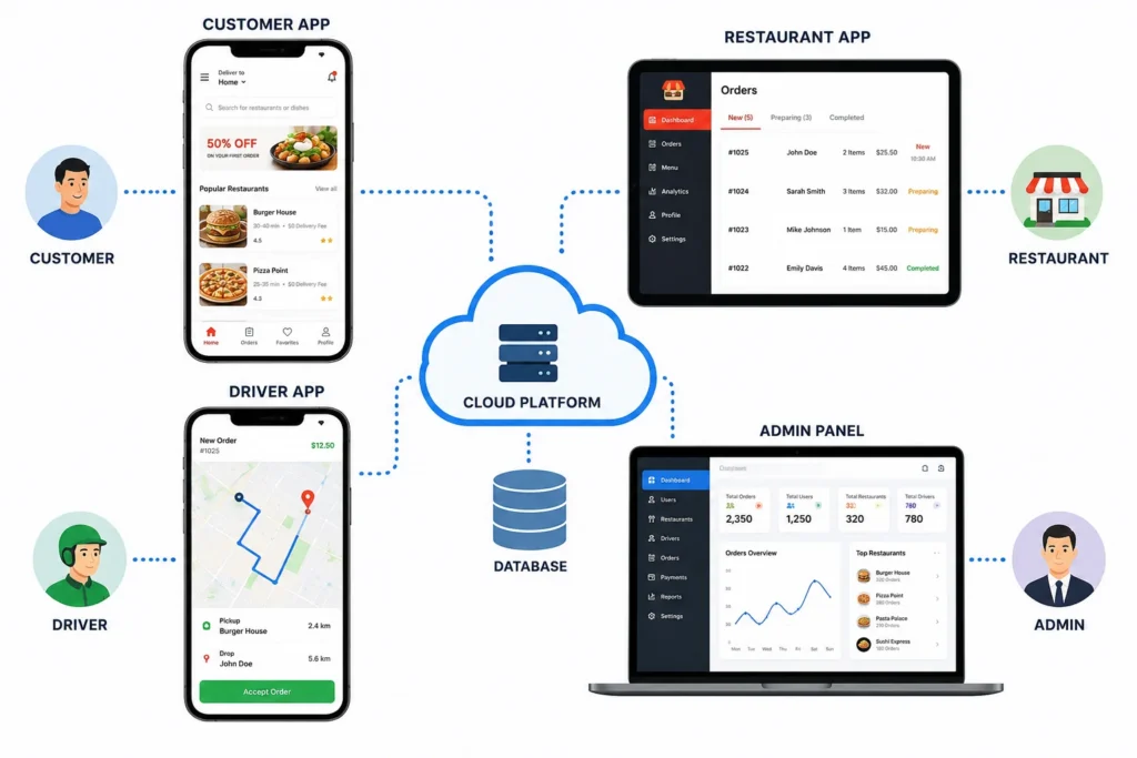 Marketplace ecosystem diagram for a food delivery app platform Marketplace ecosystem diagram for a food delivery app platform