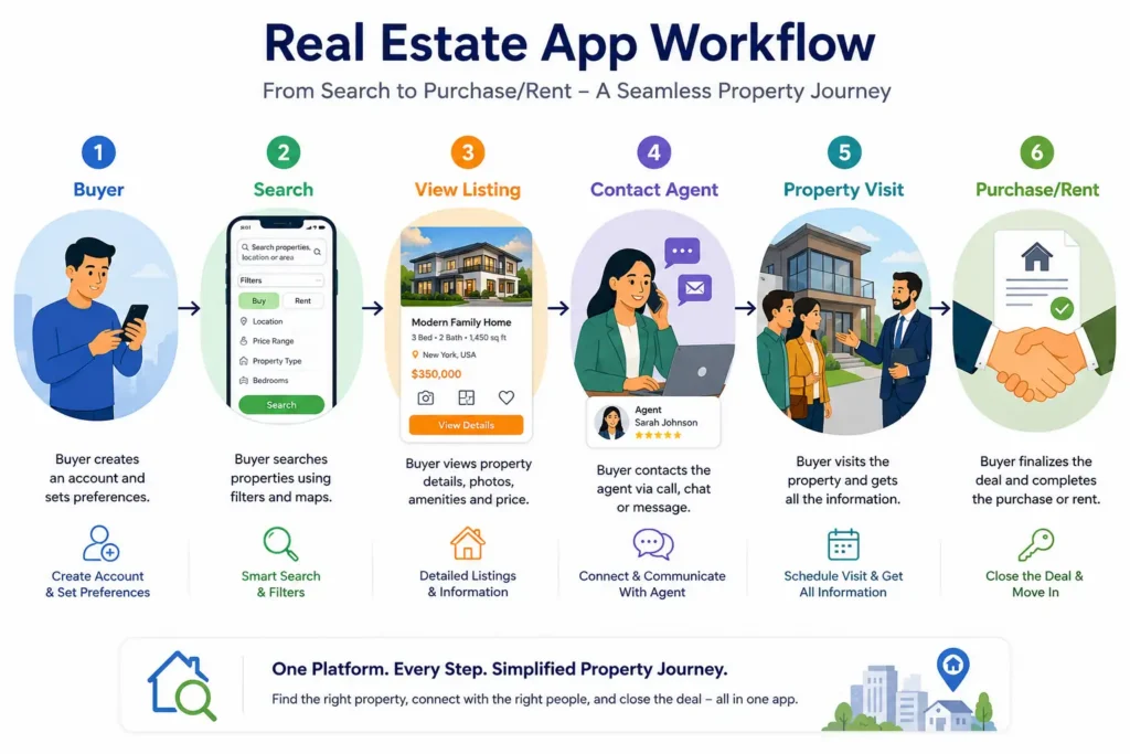 Real estate app buyer journey workflow diagram Real estate app buyer journey workflow diagram