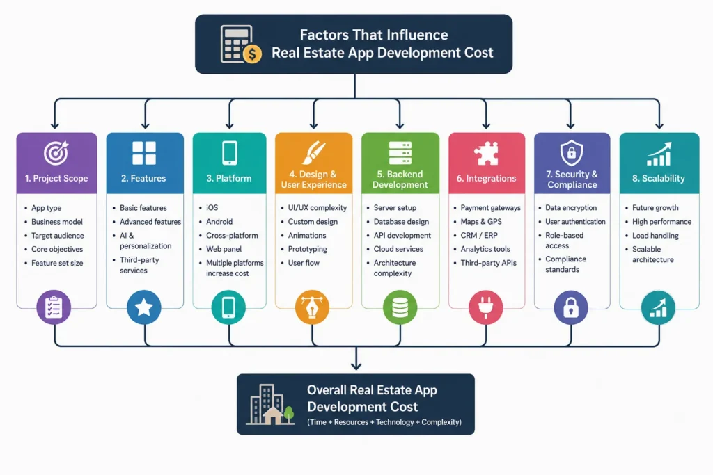 Real estate app development cost factors flowchart Real estate app development cost factors flowchart