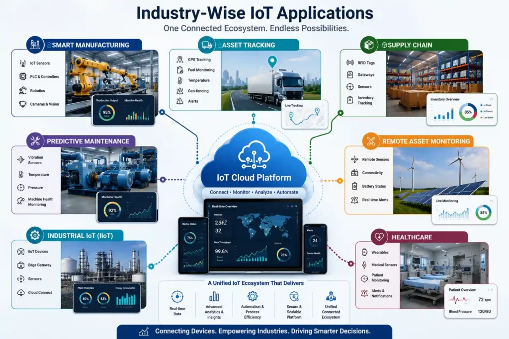 Real-world IoT applications across industries Real-world IoT applications across industries