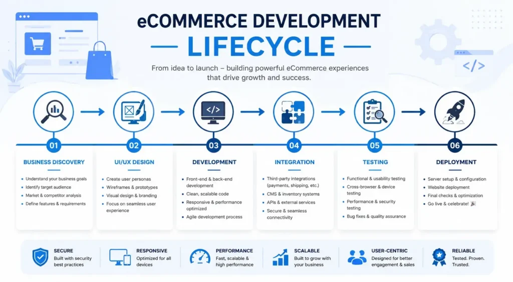 eCommerce website development process timeline eCommerce website development process timeline