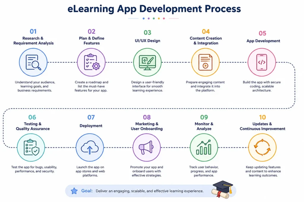 eLearning App development process eLearning App development process