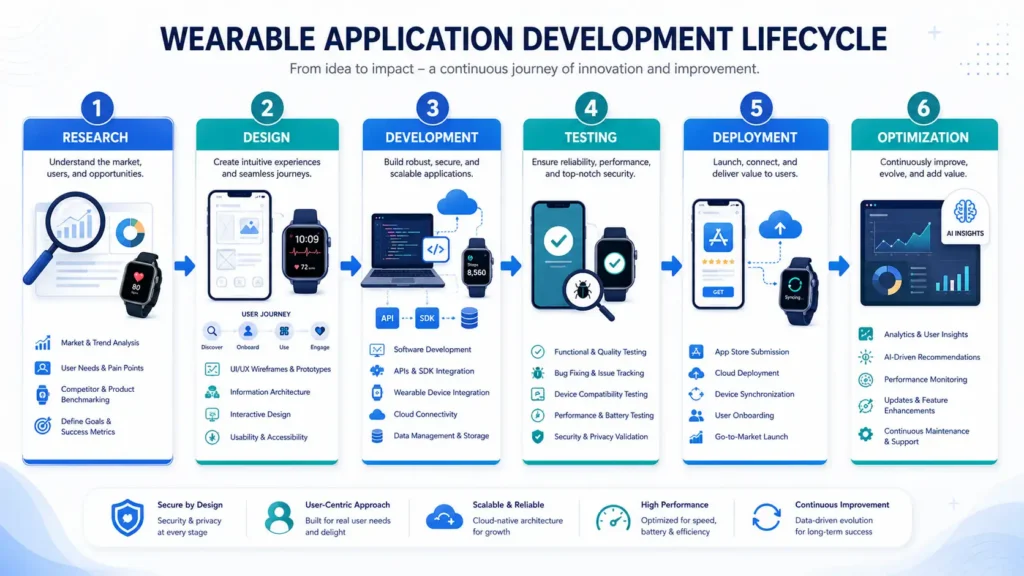 wearable app development process wearable app development process
