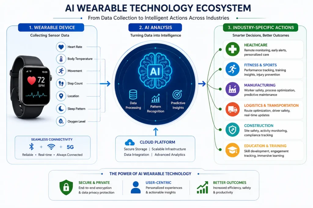 AI wearable technology across industries AI wearable technology across industries