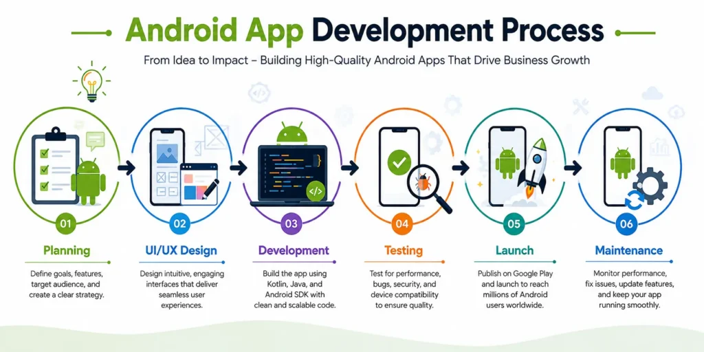 Android app development process steps Android app development process steps