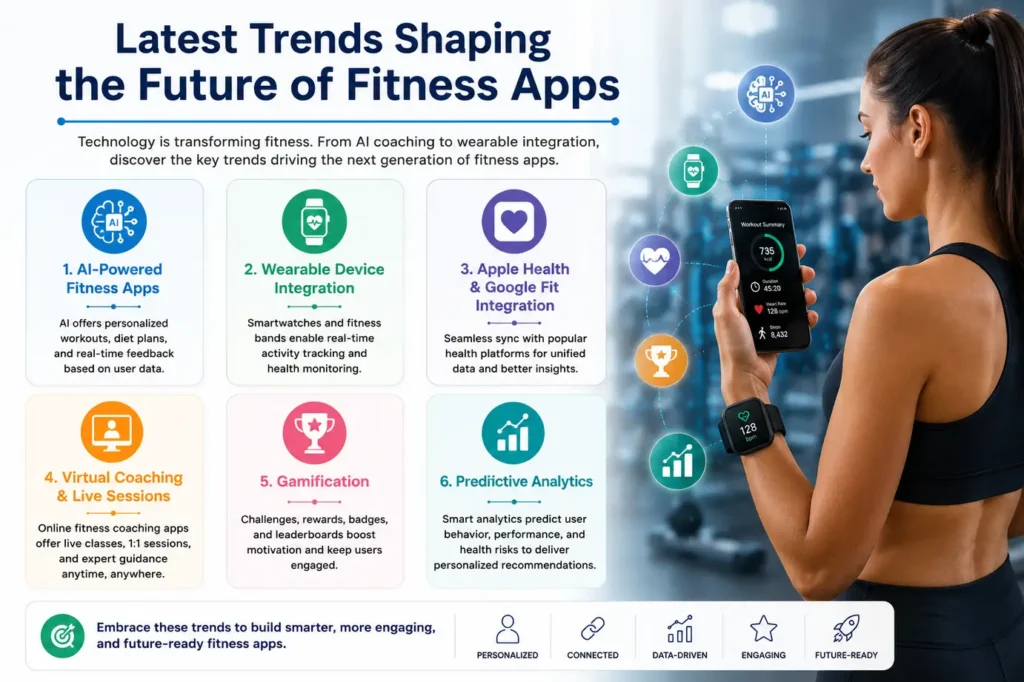 Fitness app development trends Fitness app development trends