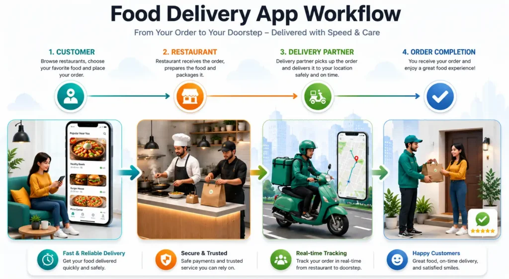 Food delivery app workflow from customer order to successful delivery Food delivery app workflow from customer order to successful delivery