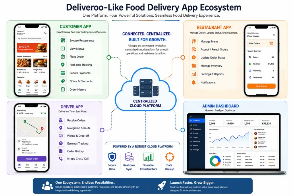 Food delivery platform architecture with customer, restaurant, driver, and admin apps Food delivery platform architecture with customer, restaurant, driver, and admin apps