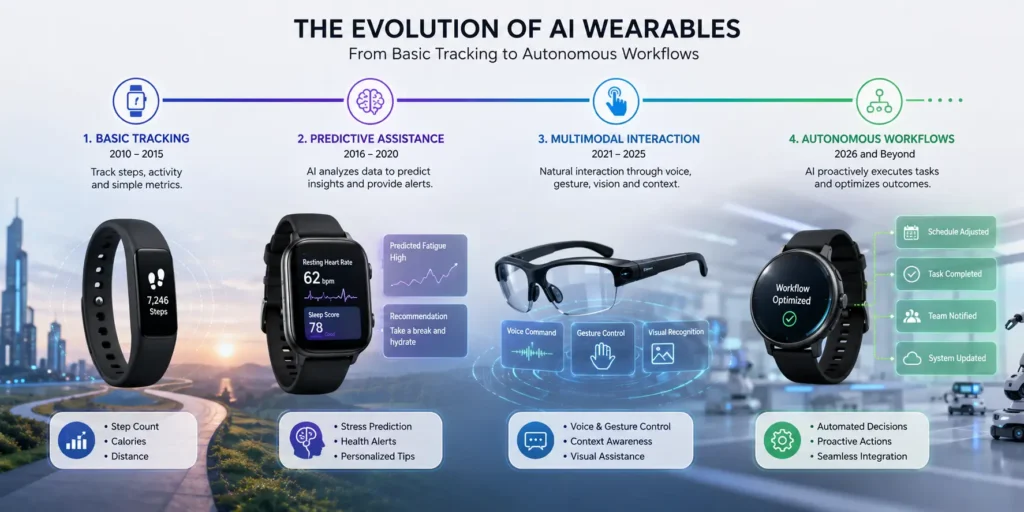 Future of AI wearable technology Future of AI wearable technology