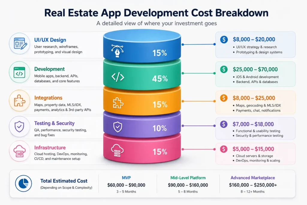 Real estate app development cost breakdown Real estate app development cost breakdown