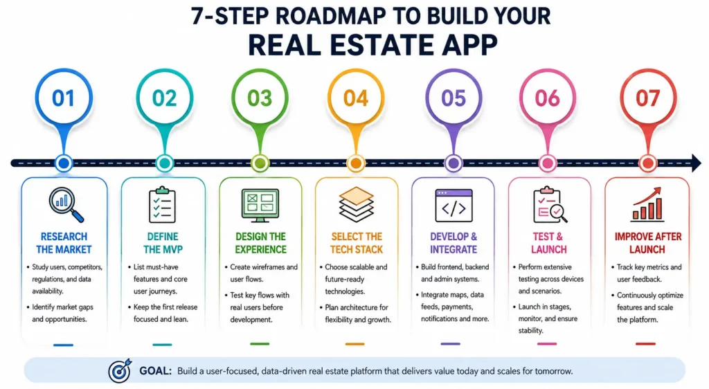 Real estate app development roadmap Real estate app development roadmap