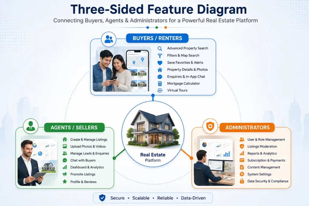 Real estate app feature diagram Real estate app feature diagram