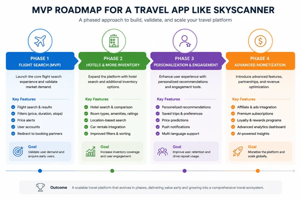 Travel app MVP development roadmap Travel app MVP development roadmap