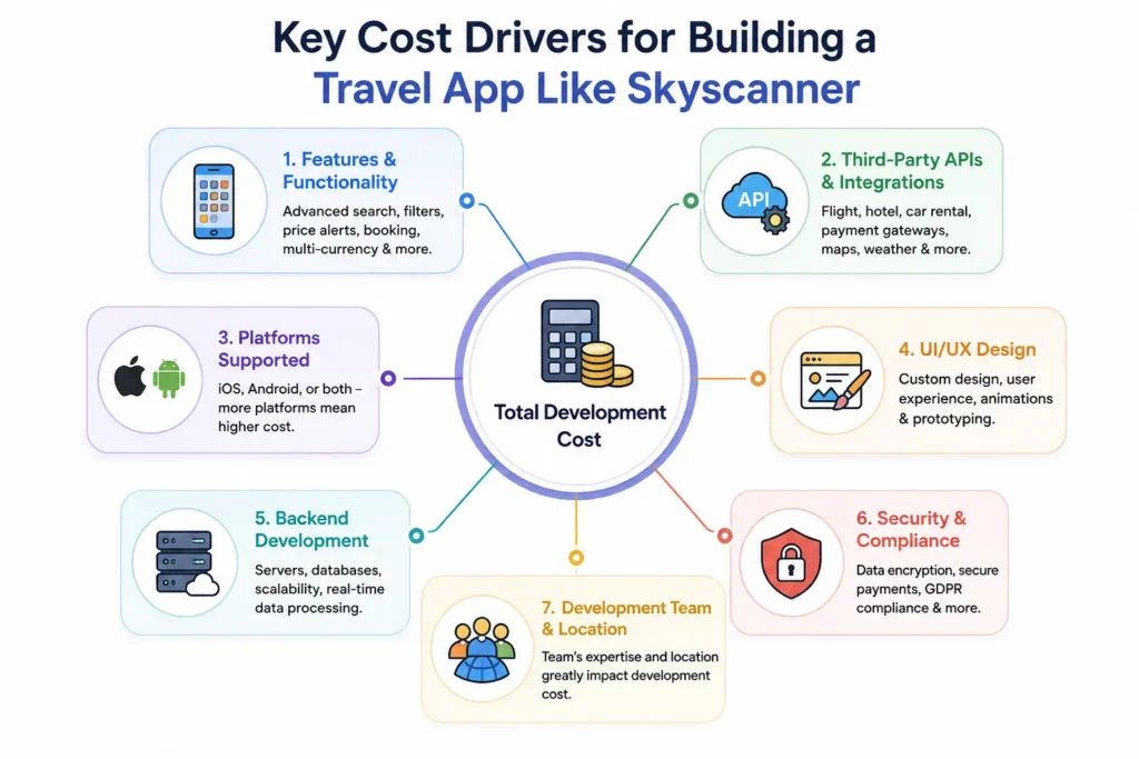 Travel app cost drivers Travel app cost drivers