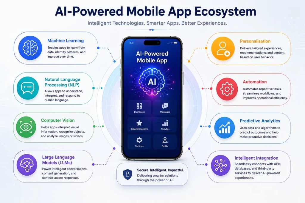 AI-powered mobile app technologies infographic AI-powered mobile app technologies infographic