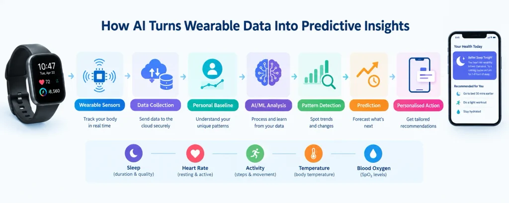 AI wearable data prediction infographic AI wearable data prediction infographic
