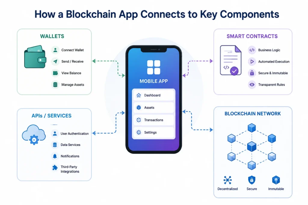Blockchain app architecture Blockchain app architecture