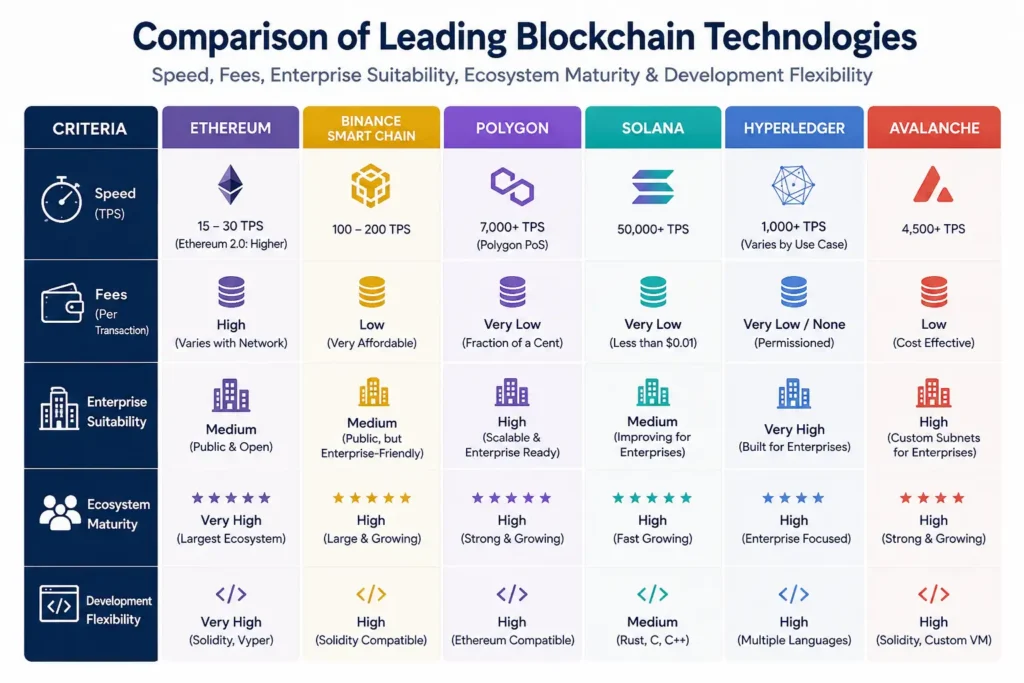 Blockchain technology comparison chart Blockchain technology comparison chart