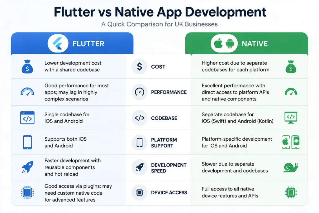 Flutter vs Native app development comparison chart