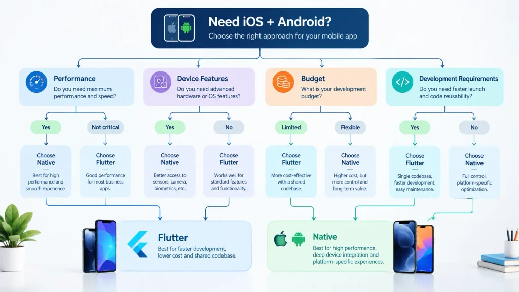 Flutter vs Native app development decision tree