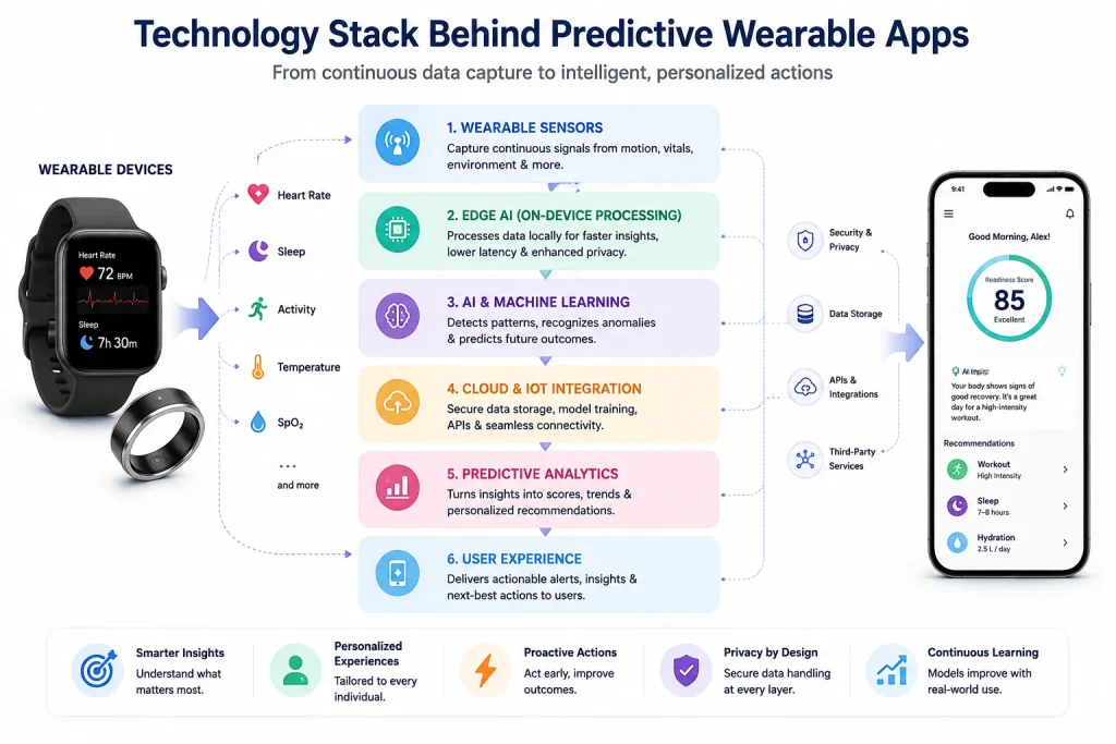 Predictive wearable technology stack Predictive wearable technology stack