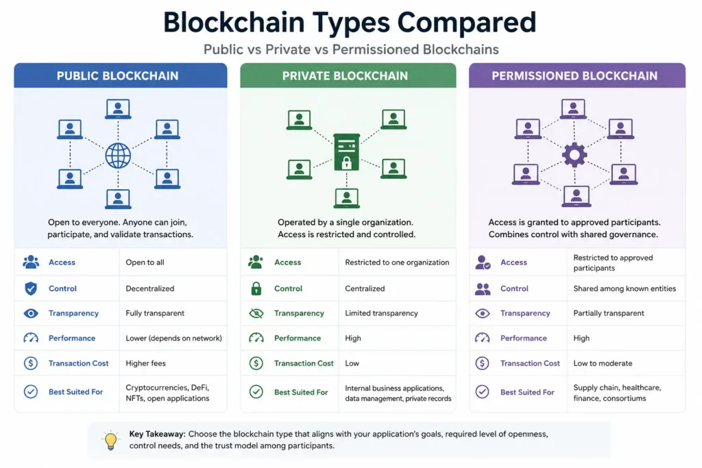 Public private permissioned blockchain Public private permissioned blockchain