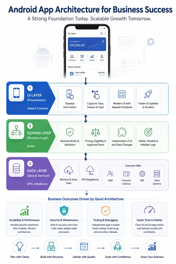 Android app architecture with UI, domain, and data layers. Android app architecture with UI, domain, and data layers.