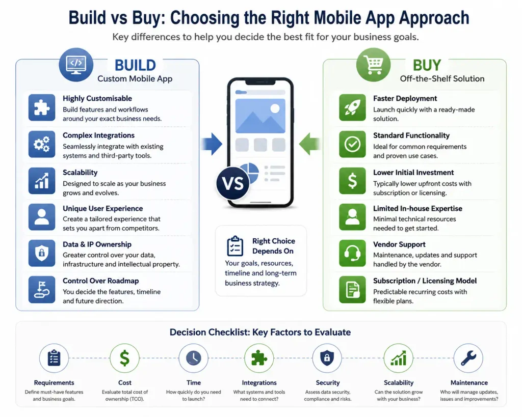 Build vs buy mobile app comparison infographic Build vs buy mobile app comparison infographic