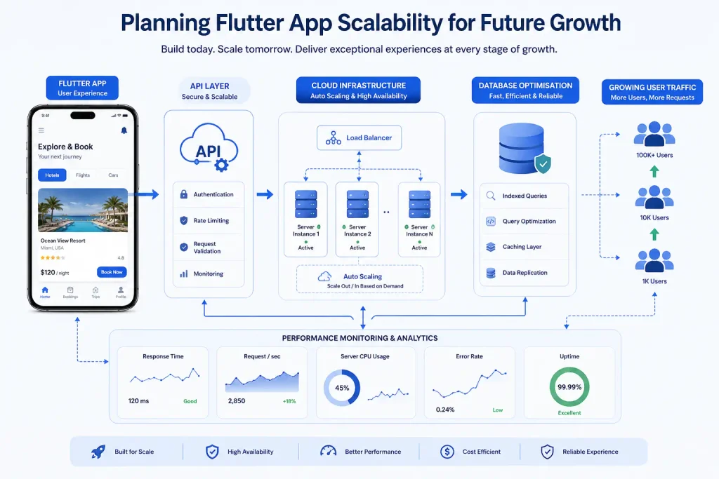 Flutter app scalability architecture diagram