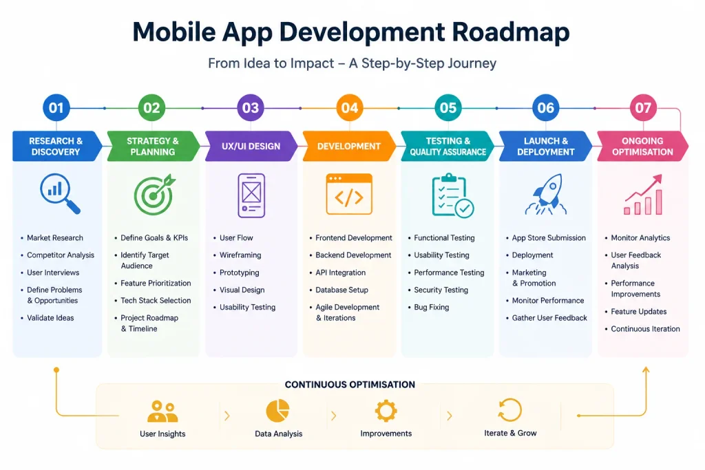 Mobile app development roadmap Mobile app development roadmap