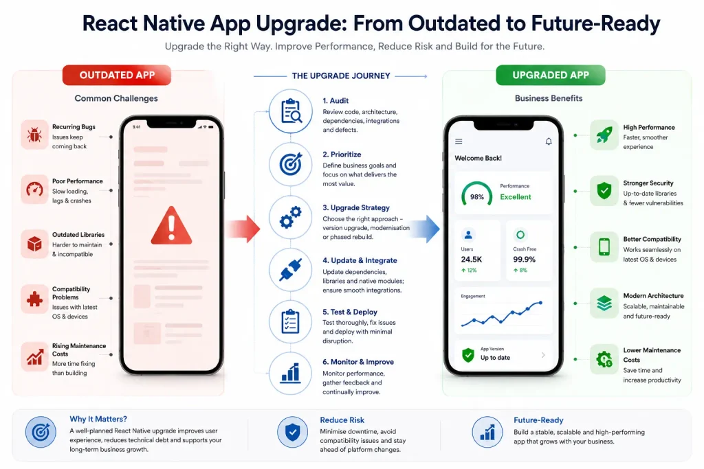 React Native App Upgrade Journey React Native App Upgrade Journey