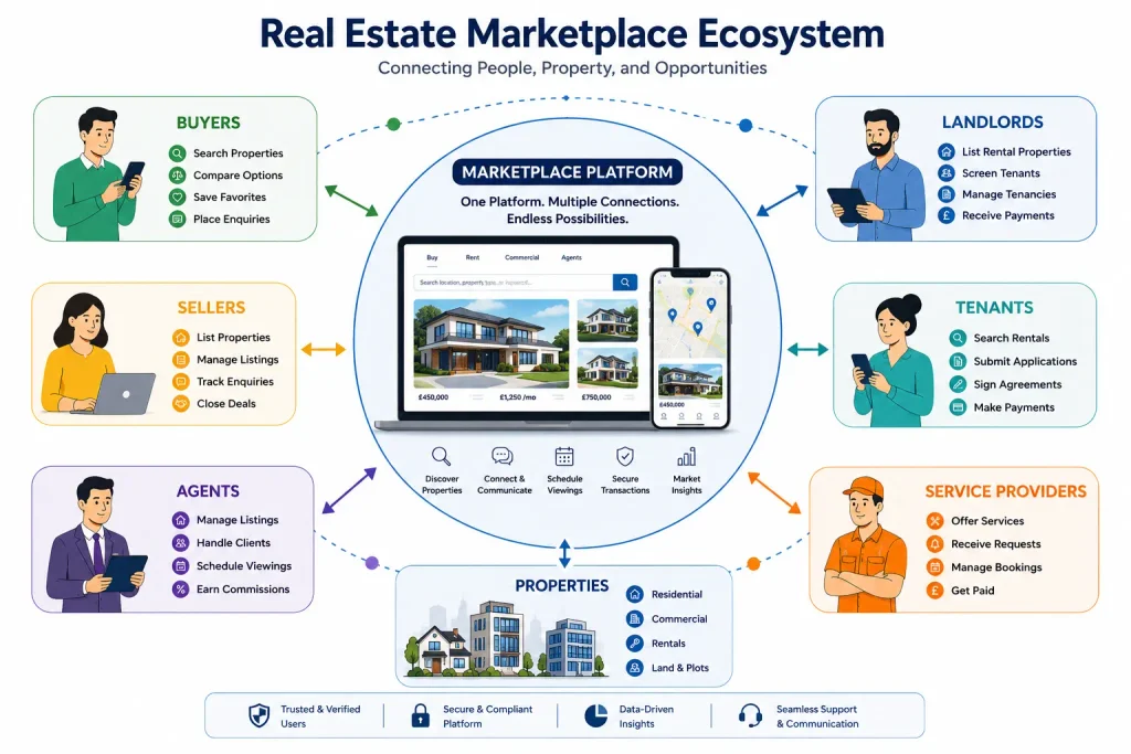 Real estate marketplace ecosystem diagram